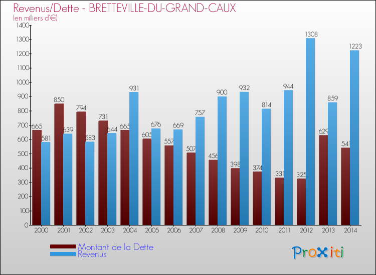 Evolution comparée de la dette et des revenus pour la commune de BRETTEVILLE-DU-GRAND-CAUX de 2000 à 2014 Comparaison de la dette et des revenus pour BRETTEVILLE-DU-GRAND-CAUX de 2000 à 2014