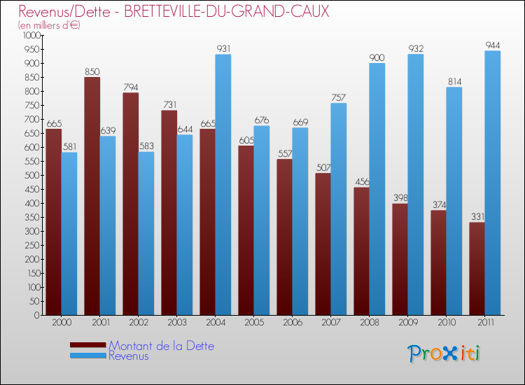 Evolution comparée de la dette et des revenus pour la commune de BRETTEVILLE-DU-GRAND-CAUX de 2000 à 2011 Comparaison de la dette et des revenus pour BRETTEVILLE-DU-GRAND-CAUX de 2000 à 2011