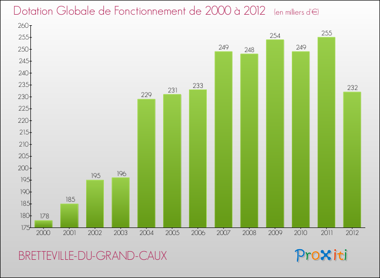Evolution du montant de la Dotation Globale de Fonctionnement pour la commune de BRETTEVILLE-DU-GRAND-CAUX de 2000 à 2012 Evolution du montant de la Dotation Globale de Fonctionnement pour BRETTEVILLE-DU-GRAND-CAUX de 2000 à 2012