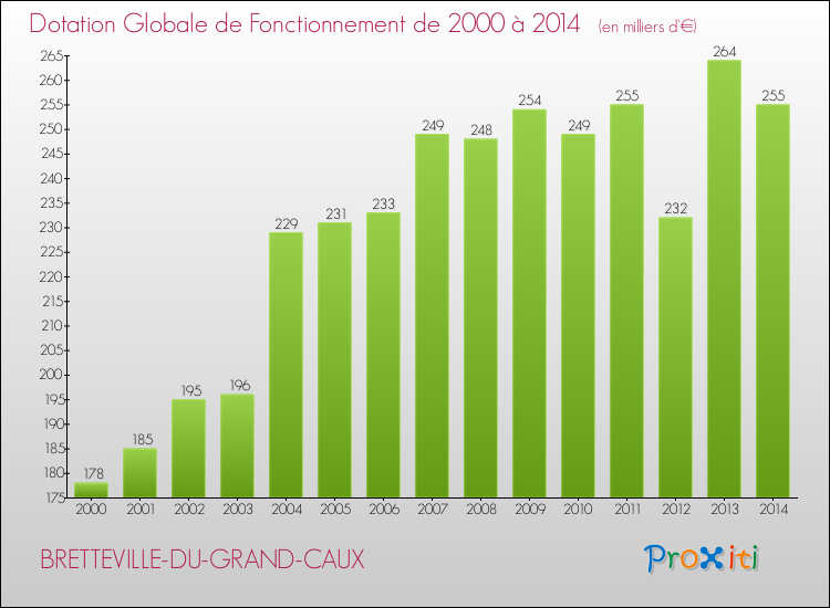 Evolution du montant de la Dotation Globale de Fonctionnement pour la commune de BRETTEVILLE-DU-GRAND-CAUX de 2000 à 2014 Evolution du montant de la Dotation Globale de Fonctionnement pour BRETTEVILLE-DU-GRAND-CAUX de 2000 à 2014