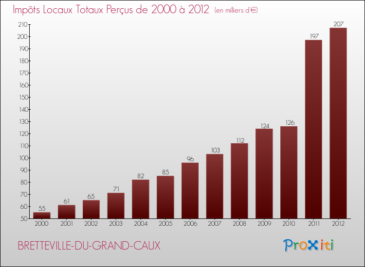 Evolution des Impôts Locaux pour la commune de BRETTEVILLE-DU-GRAND-CAUX de 2000 à 2012 Evolution des Impôts Locaux pour BRETTEVILLE-DU-GRAND-CAUX de 2000 à 2012
