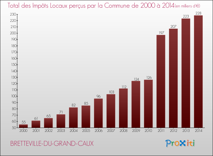 Evolution des Impôts Locaux pour la commune de BRETTEVILLE-DU-GRAND-CAUX de 2000 à 2014 Evolution des Impôts Locaux pour BRETTEVILLE-DU-GRAND-CAUX de 2000 à 2014