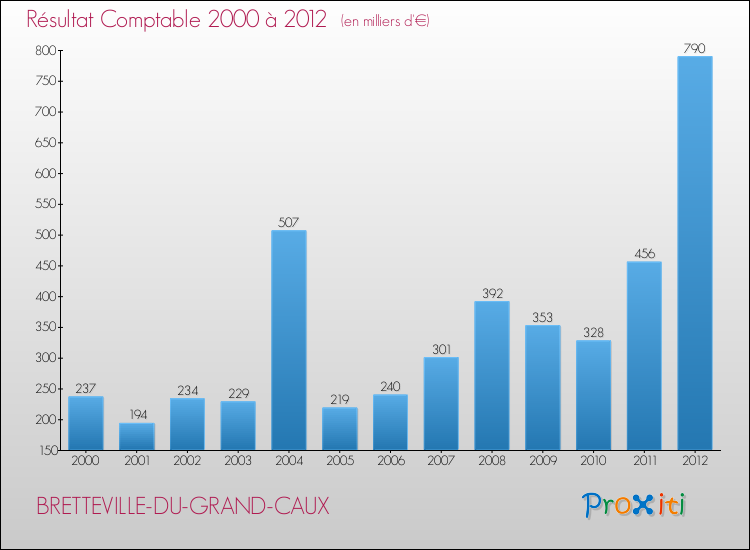 Evolution du résultat comptable pour la commune de BRETTEVILLE-DU-GRAND-CAUX de 2000 à 2012 Evolution du résultat comptable pour BRETTEVILLE-DU-GRAND-CAUX de 2000 à 2012
