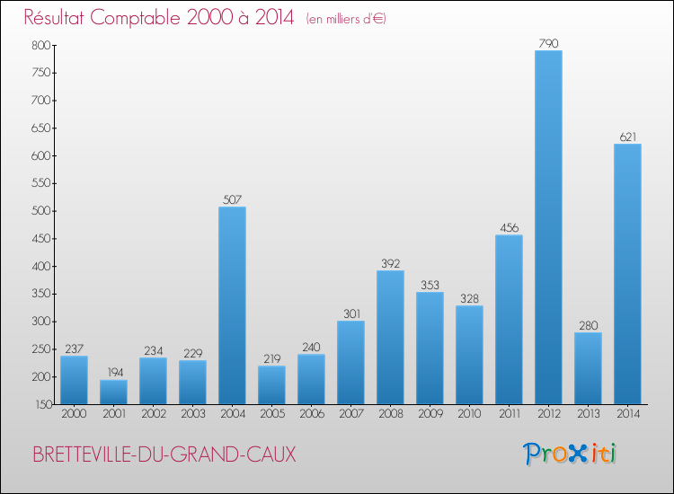 Evolution du résultat comptable pour la commune de BRETTEVILLE-DU-GRAND-CAUX de 2000 à 2014 Evolution du résultat comptable pour BRETTEVILLE-DU-GRAND-CAUX de 2000 à 2014