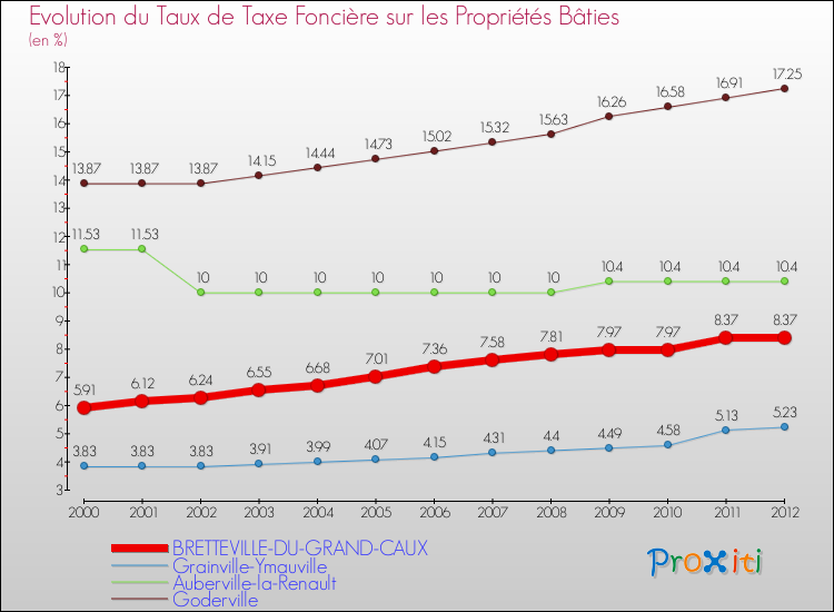 Evolution du taux de la taxe foncière sur le bati pour BRETTEVILLE-DU-GRAND-CAUX et les communes proches de 2000 à 2012 Comparaison des taux de taxe foncière sur le bati pour BRETTEVILLE-DU-GRAND-CAUX et les communes voisines de 2000 à 2012