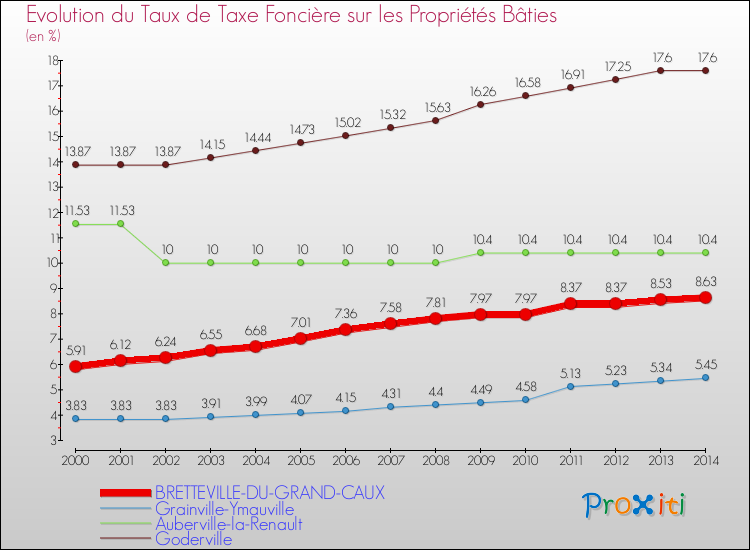 Evolution du taux de la taxe foncière sur le bati pour BRETTEVILLE-DU-GRAND-CAUX et les communes proches de 2000 à 2014 Comparaison des taux de taxe foncière sur le bati pour BRETTEVILLE-DU-GRAND-CAUX et les communes voisines de 2000 à 2014