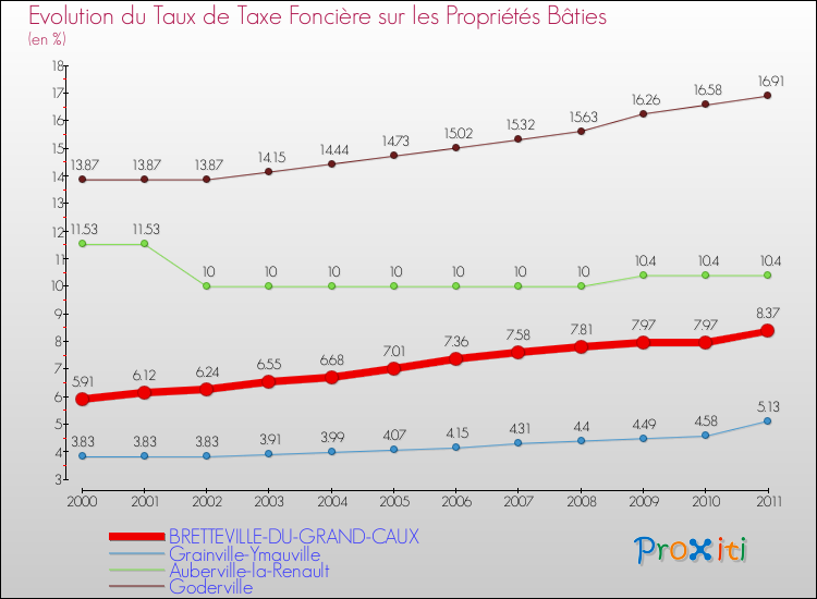 Evolution du taux de la taxe foncière sur le bati pour BRETTEVILLE-DU-GRAND-CAUX et les communes proches Comparaison des taux de taxe foncière sur le bati pour BRETTEVILLE-DU-GRAND-CAUX et les communes voisines