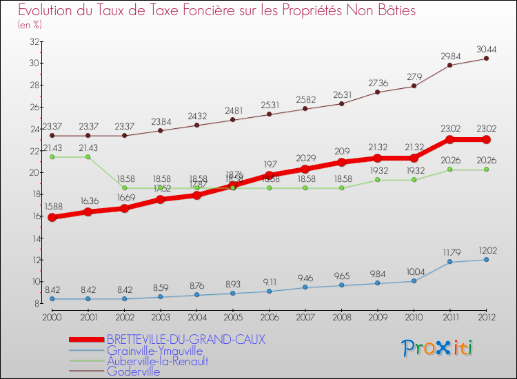 Evolution du taux de la taxe foncière sur les immeubles et terrains non batis pour BRETTEVILLE-DU-GRAND-CAUX et les communes proches de 2000 à 2012 Comparaison des taux de la taxe foncière sur les immeubles et terrains non batis pour BRETTEVILLE-DU-GRAND-CAUX et les communes voisines de 2000 à 2012