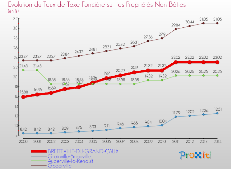 Evolution du taux de la taxe foncière sur les immeubles et terrains non batis pour BRETTEVILLE-DU-GRAND-CAUX et les communes proches de 2000 à 2014 Comparaison des taux de la taxe foncière sur les immeubles et terrains non batis pour BRETTEVILLE-DU-GRAND-CAUX et les communes voisines de 2000 à 2014