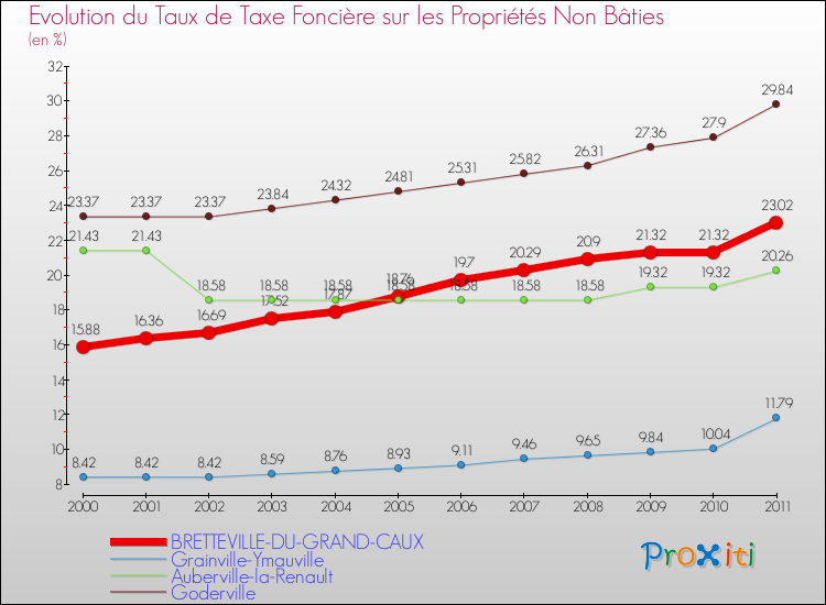 Evolution du taux de la taxe foncière sur les immeubles et terrains non batis pour BRETTEVILLE-DU-GRAND-CAUX et les communes proches Comparaison des taux de la taxe foncière sur les immeubles et terrains non batis pour BRETTEVILLE-DU-GRAND-CAUX et les communes voisines