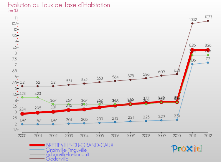 Evolution du taux de la taxe d'habitation pour BRETTEVILLE-DU-GRAND-CAUX et les communes proches Comparaison des taux de la taxe d'habitation pour BRETTEVILLE-DU-GRAND-CAUX et les communes voisines