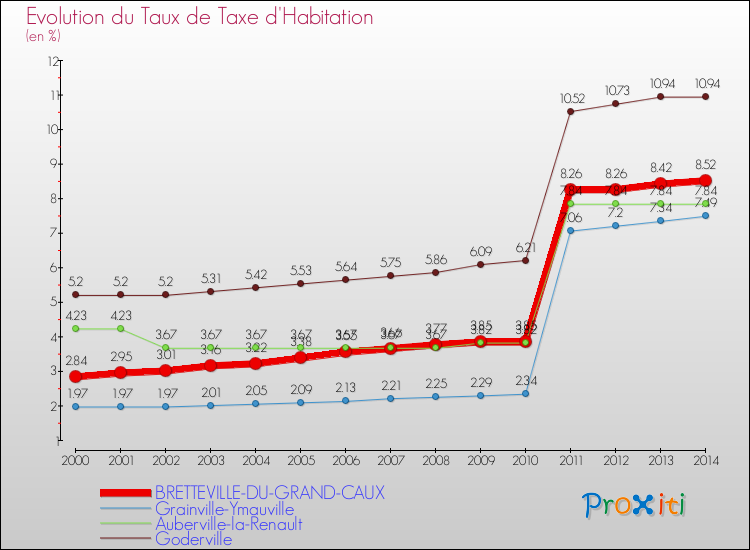 Evolution du taux de la taxe d'habitation pour BRETTEVILLE-DU-GRAND-CAUX et les communes proches de 2000 à 2014 Comparaison des taux de la taxe d'habitation pour BRETTEVILLE-DU-GRAND-CAUX et les communes voisines de 2000 à 2014