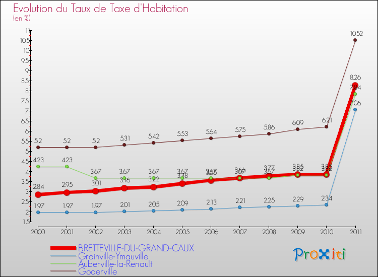 Evolution du taux de la taxe d'habitation pour BRETTEVILLE-DU-GRAND-CAUX et les communes proches Comparaison des taux de la taxe d'habitation pour BRETTEVILLE-DU-GRAND-CAUX et les communes voisines