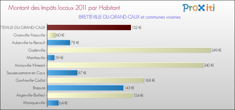 Montant des impôts locaux par Habitant pour BRETTEVILLE-DU-GRAND-CAUX et les communes proches Comparaison des impôts locaux par habitant pour BRETTEVILLE-DU-GRAND-CAUX et les communes voisines