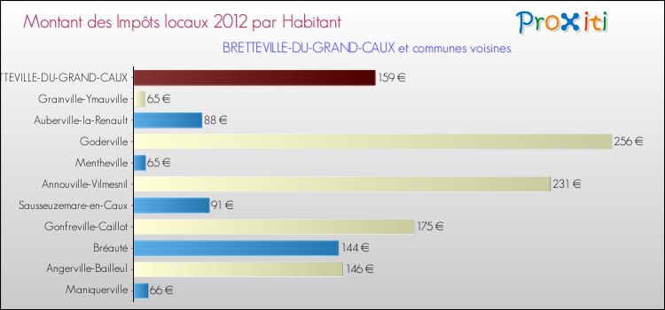 Montant des impôts locaux par Habitant pour BRETTEVILLE-DU-GRAND-CAUX et les communes proches Comparaison des impôts locaux par habitant pour BRETTEVILLE-DU-GRAND-CAUX et les communes voisines