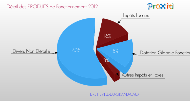 Décomposition du Budget de Fonctionnement 2012 de la commune de BRETTEVILLE-DU-GRAND-CAUX Budget de Fonctionnement 2012 pour la commune de BRETTEVILLE-DU-GRAND-CAUX