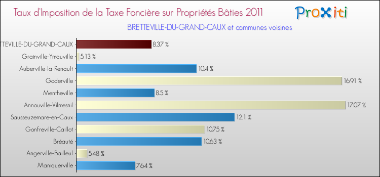 Taux d'imposition de la taxe foncière sur le bati 2011 pour BRETTEVILLE-DU-GRAND-CAUX et les communes proches Comparaison des taux d'imposition de la taxe foncière sur le bati 2011 pour BRETTEVILLE-DU-GRAND-CAUX et les communes voisines