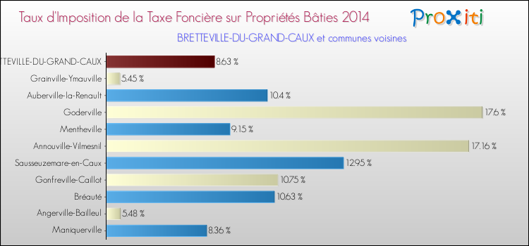 Taux d'imposition de la taxe foncière sur le bati 2014 pour BRETTEVILLE-DU-GRAND-CAUX et les communes proches Comparaison des taux d'imposition de la taxe foncière sur le bati 2014 pour BRETTEVILLE-DU-GRAND-CAUX et les communes voisines