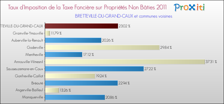 Taux d'imposition de la taxe foncière sur les immeubles et terrains non batis 2011 pour BRETTEVILLE-DU-GRAND-CAUX et les communes proches Comparaison des taux d'imposition de la taxe foncière sur les immeubles et terrains non batis 2011 pour BRETTEVILLE-DU-GRAND-CAUX et les communes voisines