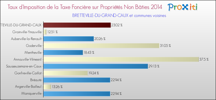 Taux d'imposition de la taxe foncière sur les immeubles et terrains non batis 2014 pour BRETTEVILLE-DU-GRAND-CAUX et les communes proches Comparaison des taux d'imposition de la taxe foncière sur les immeubles et terrains non batis 2014 pour BRETTEVILLE-DU-GRAND-CAUX et les communes voisines