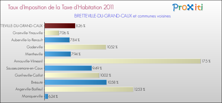 Taux d'imposition de la taxe d'habitation 2011 pour BRETTEVILLE-DU-GRAND-CAUX et les communes proches Comparaison des taux d'imposition de la taxe d'habitation 2011 pour BRETTEVILLE-DU-GRAND-CAUX et les communes voisines