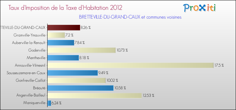 Taux d'imposition de la taxe d'habitation 2012 pour BRETTEVILLE-DU-GRAND-CAUX et les communes proches Comparaison des taux d'imposition de la taxe d'habitation 2012 pour BRETTEVILLE-DU-GRAND-CAUX et les communes voisines