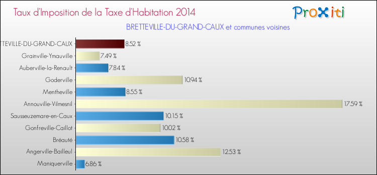Taux d'imposition de la taxe d'habitation 2014 pour BRETTEVILLE-DU-GRAND-CAUX et les communes proches Comparaison des taux d'imposition de la taxe d'habitation 2014 pour BRETTEVILLE-DU-GRAND-CAUX et les communes voisines