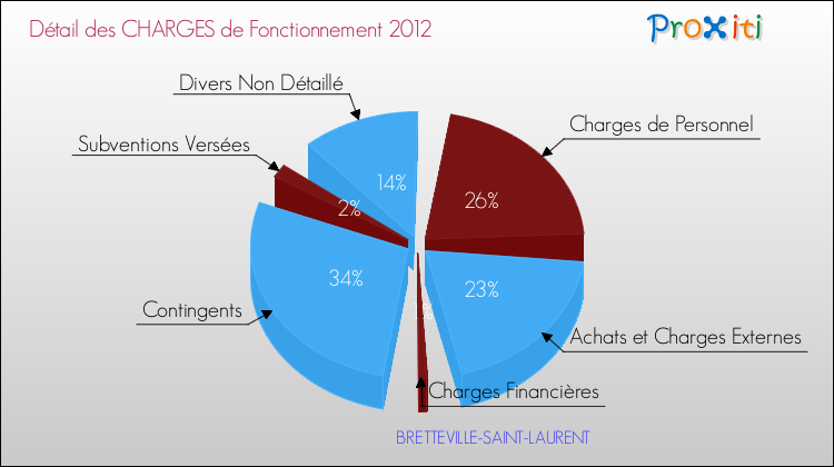Décomposition des Charges de Fonctionnement 2012 de la commune de BRETTEVILLE-SAINT-LAURENT Charges de Fonctionnement 2012 pour la commune de BRETTEVILLE-SAINT-LAURENT