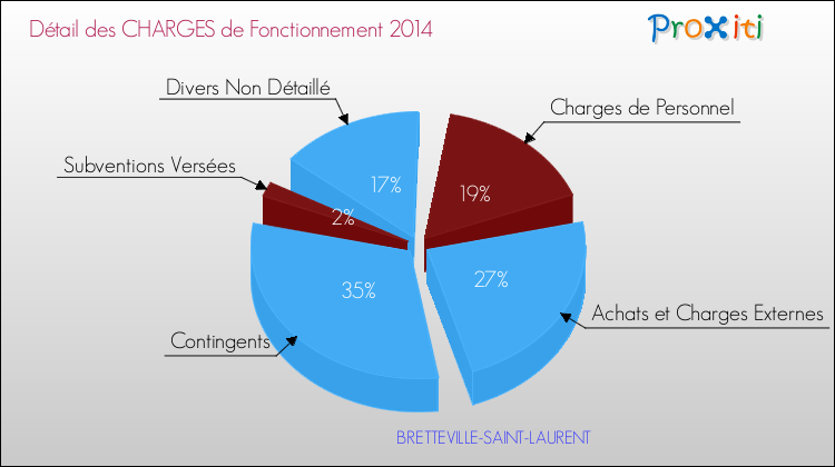 Décomposition des Charges de Fonctionnement 2014 de la commune de BRETTEVILLE-SAINT-LAURENT Charges de Fonctionnement 2014 pour la commune de BRETTEVILLE-SAINT-LAURENT