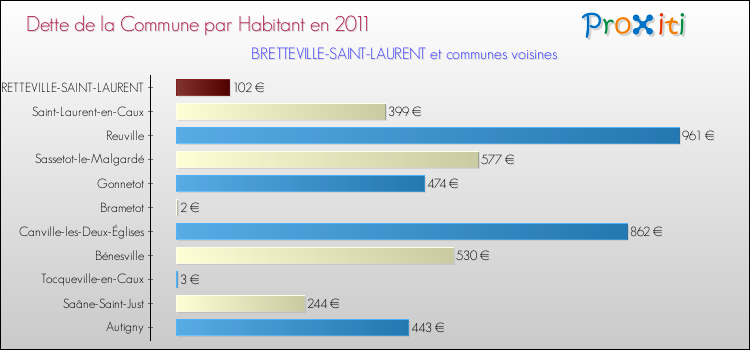Dette par habitant de la commune en 2011 pour BRETTEVILLE-SAINT-LAURENT et les communes proches Comparaison de la dette par habitant de la commune en 2011 pour BRETTEVILLE-SAINT-LAURENT et les communes voisines