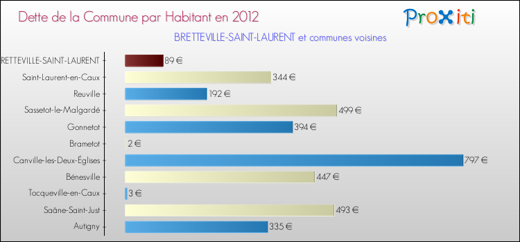 Dette par habitant de la commune en 2012 pour BRETTEVILLE-SAINT-LAURENT et les communes proches Comparaison de la dette par habitant de la commune en 2012 pour BRETTEVILLE-SAINT-LAURENT et les communes voisines