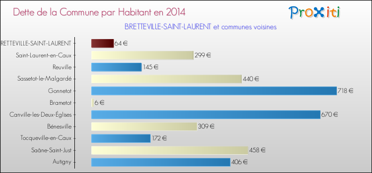 Dette par habitant de la commune en 2014 pour BRETTEVILLE-SAINT-LAURENT et les communes proches Comparaison de la dette par habitant de la commune en 2014 pour BRETTEVILLE-SAINT-LAURENT et les communes voisines
