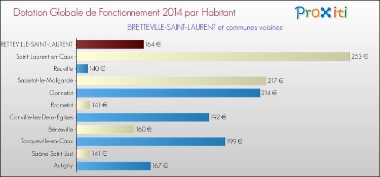 Montant des dotations globales de fonctionnement DGF par Habitant pour BRETTEVILLE-SAINT-LAURENT et les communes proches en 2014. Comparaison des des dotations globales de fonctionnement DGF par habitant pour BRETTEVILLE-SAINT-LAURENT et les communes voisines en 2014.