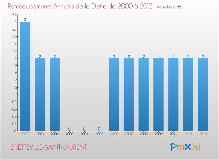 Evolution de l'annuité de la dette pour la commune de BRETTEVILLE-SAINT-LAURENT de 2000 à 2012 Annuités de la dette pour BRETTEVILLE-SAINT-LAURENT de 2000 à 2012