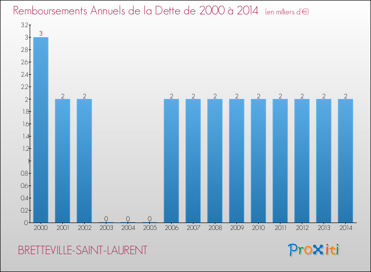 Evolution de l'annuité de la dette pour la commune de BRETTEVILLE-SAINT-LAURENT de 2000 à 2014 Annuités de la dette pour BRETTEVILLE-SAINT-LAURENT de 2000 à 2014