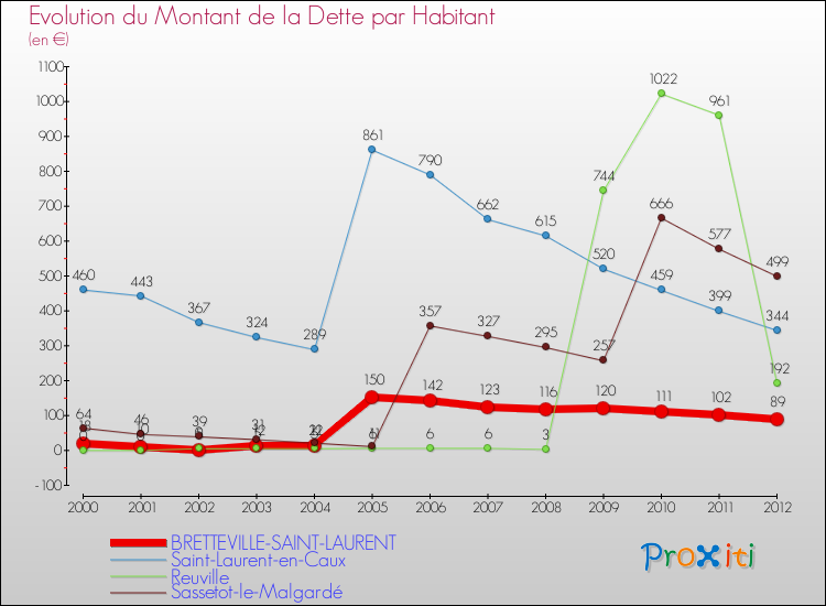 Evolution de la dette par habitant pour la commune de BRETTEVILLE-SAINT-LAURENT et les communes proches de 2000 à 2012 Comparaison de la dette par habitant pour BRETTEVILLE-SAINT-LAURENT et les communes voisines de 2000 à 2012