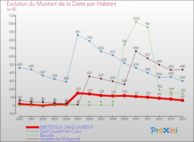 Evolution de la dette par habitant pour la commune de BRETTEVILLE-SAINT-LAURENT et les communes proches de 2000 à 2014 Comparaison de la dette par habitant pour BRETTEVILLE-SAINT-LAURENT et les communes voisines de 2000 à 2014