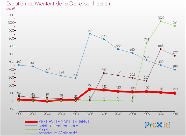 Evolution de la dette par habitant pour la commune de BRETTEVILLE-SAINT-LAURENT et les communes proches Comparaison de la dette par habitant pour BRETTEVILLE-SAINT-LAURENT et les communes voisines