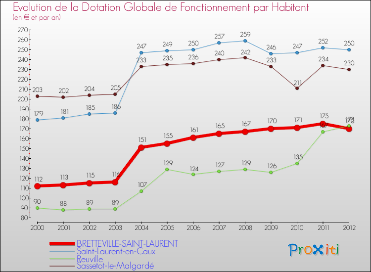 Evolution et montant de la dotation globale de fonctionnement par Habitant pour BRETTEVILLE-SAINT-LAURENT et les communes proches Comparaison des dotations globales de fonctionnement par habitant pour BRETTEVILLE-SAINT-LAURENT et les communes voisines