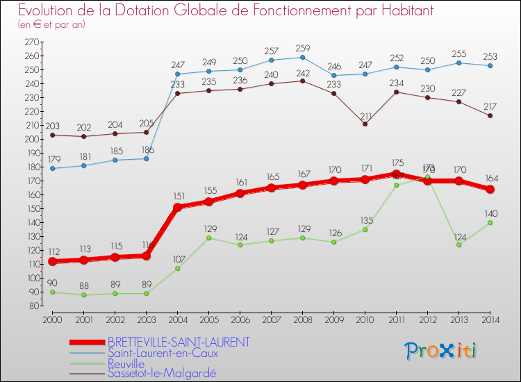 Evolution et montant de la dotation globale de fonctionnement par Habitant pour BRETTEVILLE-SAINT-LAURENT et les communes proches de 2000 à 2014. Comparaison des dotations globales de fonctionnement par habitant pour BRETTEVILLE-SAINT-LAURENT et les communes voisines de 2000 à 2014.