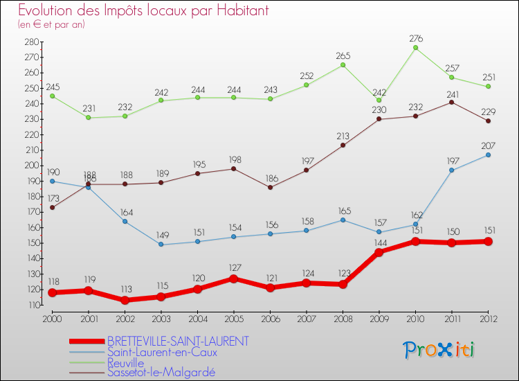 Evolution et montant des impôts locaux par Habitant pour BRETTEVILLE-SAINT-LAURENT et les communes proches Comparaison des impôts locaux par habitant pour BRETTEVILLE-SAINT-LAURENT et les communes voisines