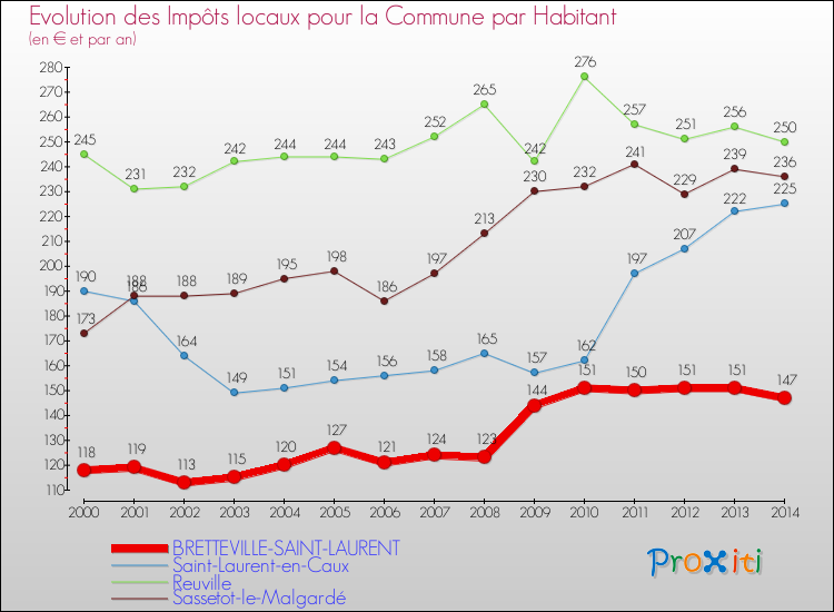 Evolution et montant des impôts locaux par Habitant pour BRETTEVILLE-SAINT-LAURENT et les communes proches de 2000 à 2014 Comparaison des impôts locaux par habitant pour BRETTEVILLE-SAINT-LAURENT et les communes voisines de 2000 à 2014