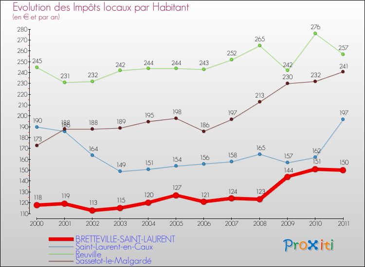 Evolution et montant des impôts locaux par Habitant pour BRETTEVILLE-SAINT-LAURENT et les communes proches Comparaison des impôts locaux par habitant pour BRETTEVILLE-SAINT-LAURENT et les communes voisines