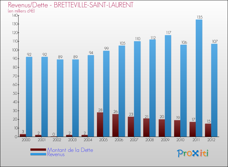 Evolution comparée de la dette et des revenus pour la commune de BRETTEVILLE-SAINT-LAURENT de 2000 à 2012 Comparaison de la dette et des revenus pour BRETTEVILLE-SAINT-LAURENT de 2000 à 2012