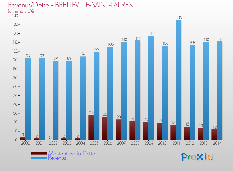 Evolution comparée de la dette et des revenus pour la commune de BRETTEVILLE-SAINT-LAURENT de 2000 à 2014 Comparaison de la dette et des revenus pour BRETTEVILLE-SAINT-LAURENT de 2000 à 2014