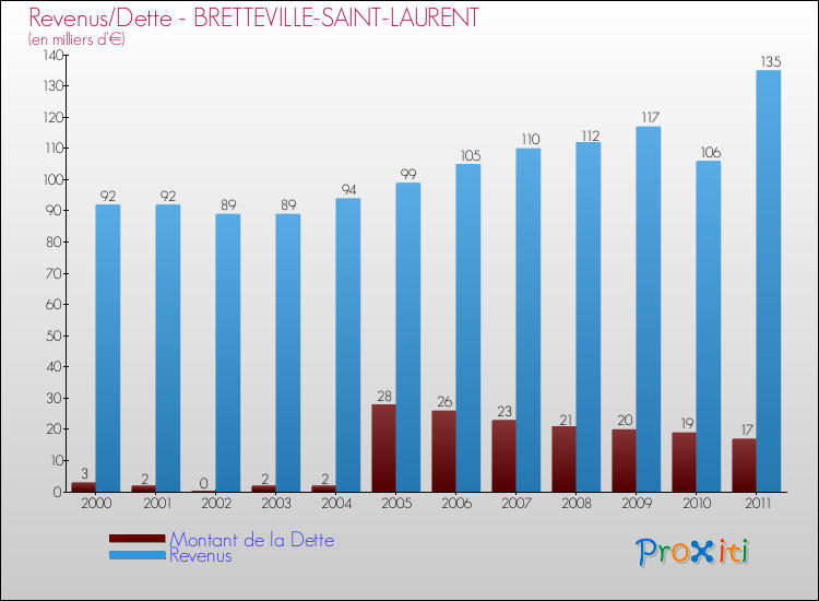 Evolution comparée de la dette et des revenus pour la commune de BRETTEVILLE-SAINT-LAURENT de 2000 à 2011 Comparaison de la dette et des revenus pour BRETTEVILLE-SAINT-LAURENT de 2000 à 2011
