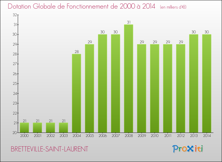 Evolution du montant de la Dotation Globale de Fonctionnement pour la commune de BRETTEVILLE-SAINT-LAURENT de 2000 à 2014 Evolution du montant de la Dotation Globale de Fonctionnement pour BRETTEVILLE-SAINT-LAURENT de 2000 à 2014