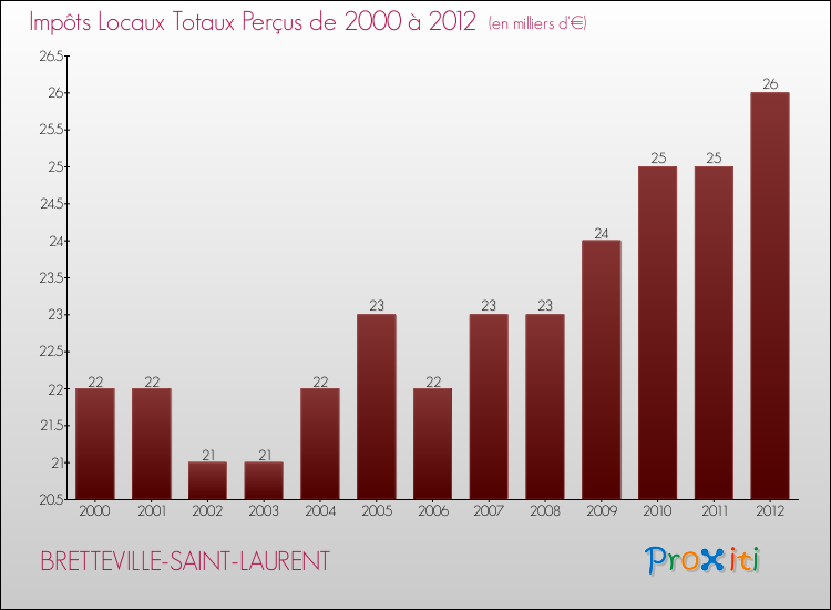 Evolution des Impôts Locaux pour la commune de BRETTEVILLE-SAINT-LAURENT de 2000 à 2012 Evolution des Impôts Locaux pour BRETTEVILLE-SAINT-LAURENT de 2000 à 2012