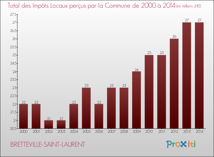 Evolution des Impôts Locaux pour la commune de BRETTEVILLE-SAINT-LAURENT de 2000 à 2014 Evolution des Impôts Locaux pour BRETTEVILLE-SAINT-LAURENT de 2000 à 2014