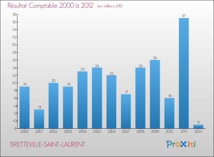 Evolution du résultat comptable pour la commune de BRETTEVILLE-SAINT-LAURENT de 2000 à 2012 Evolution du résultat comptable pour BRETTEVILLE-SAINT-LAURENT de 2000 à 2012